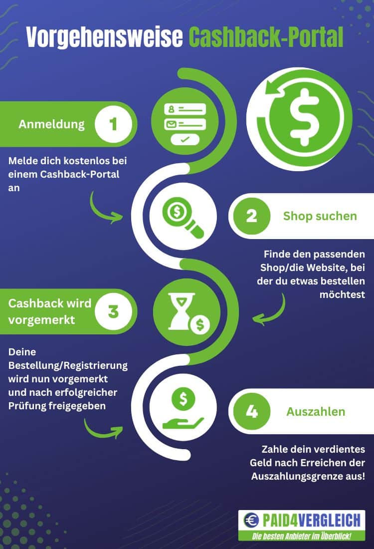 Geld verdienen mit Cashback - Vorgehensweise