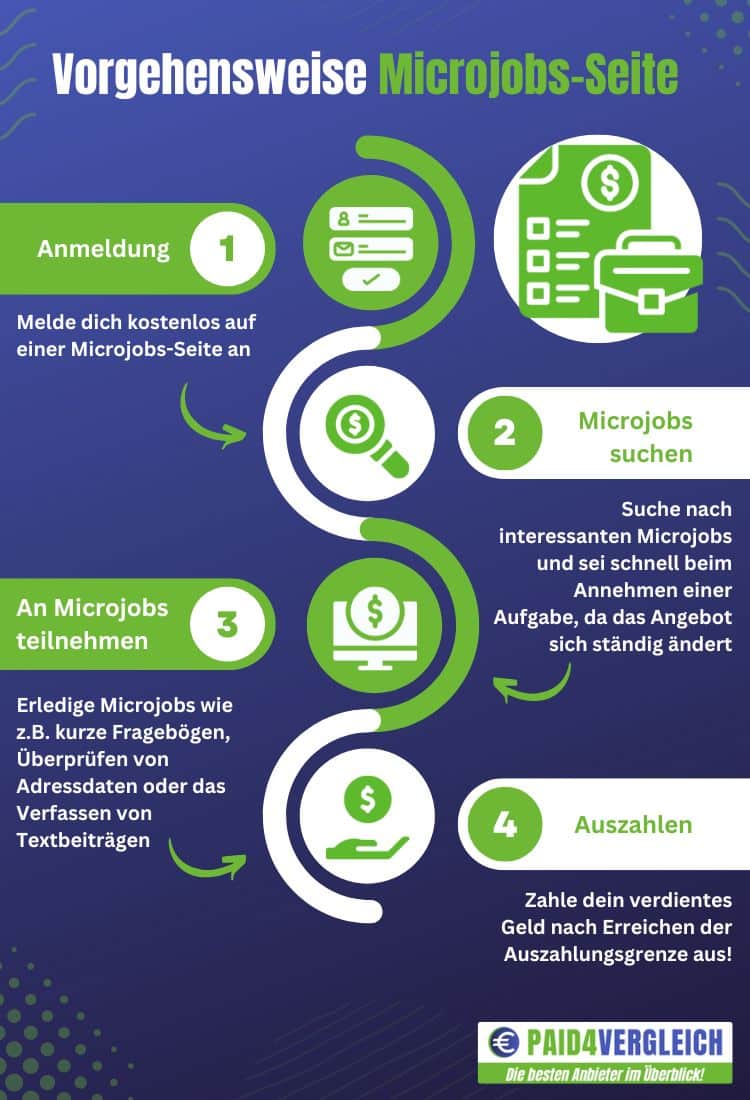 Geld verdienen mit Microjobs - Vorgehensweise