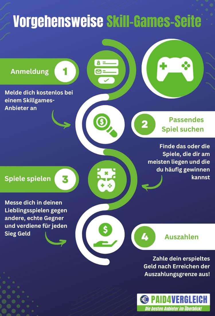 Geld verdienen mit Skill Games - Vorgehensweise