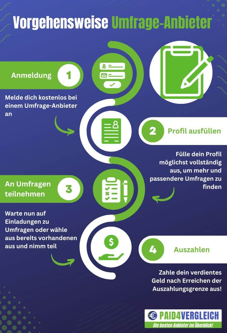 Geld verdienen mit Umfragen - Vorgehensweise