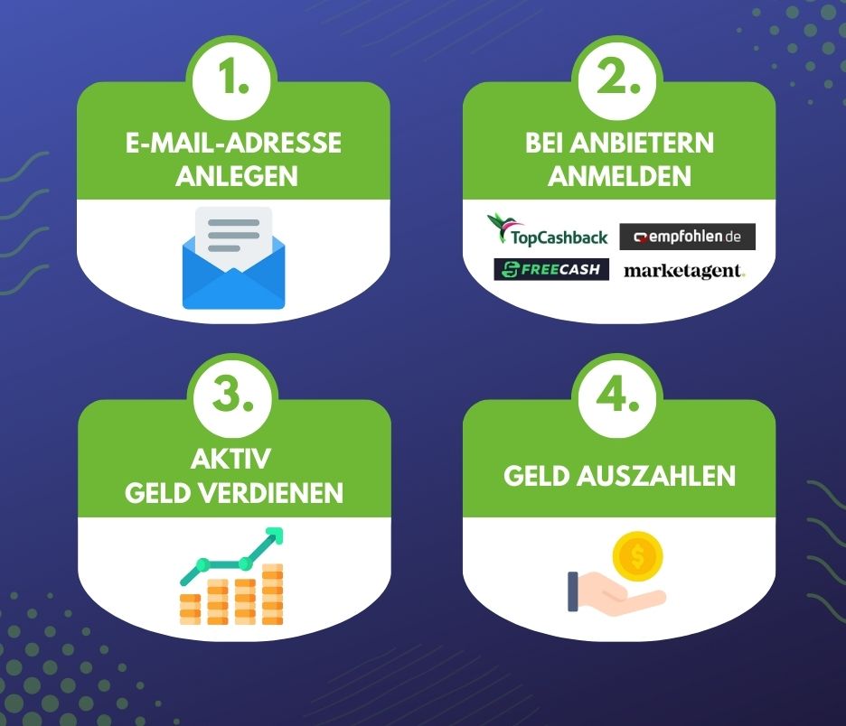 Vorgehensweise auf Paid4Vergleich