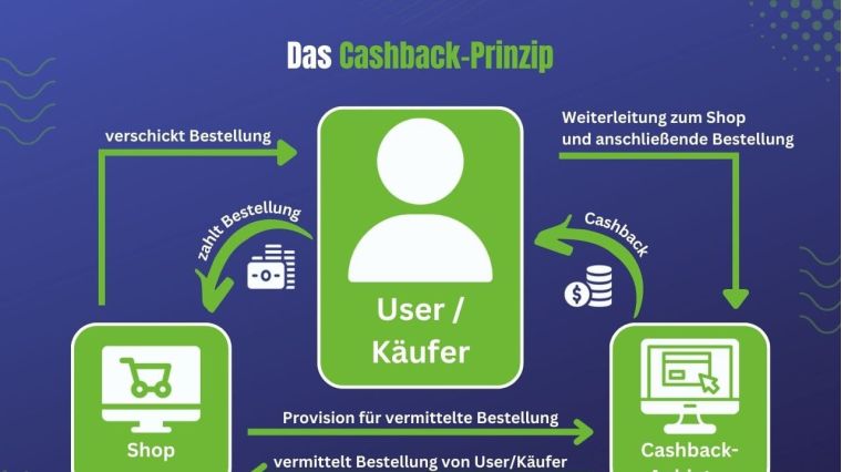 Cashback-Prinzip